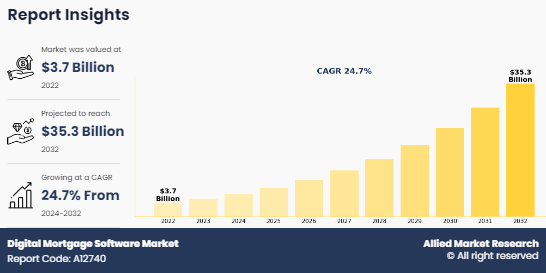 Digital Mortgage Software Market