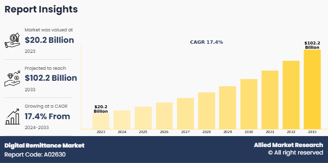 Digital Remittance Market