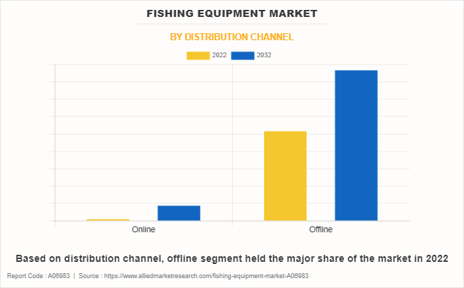 Hooked on Gear: The Ultimate Fishing Equipment Market