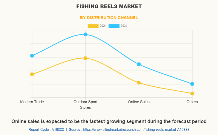 Spin Casting Fishing Rods Market: Challenges, Opportunities, and Growth  Drivers and Major Market Players forecasted for