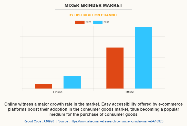 Mixer Grinder Market Size, Share | Industry Business Report, 2031