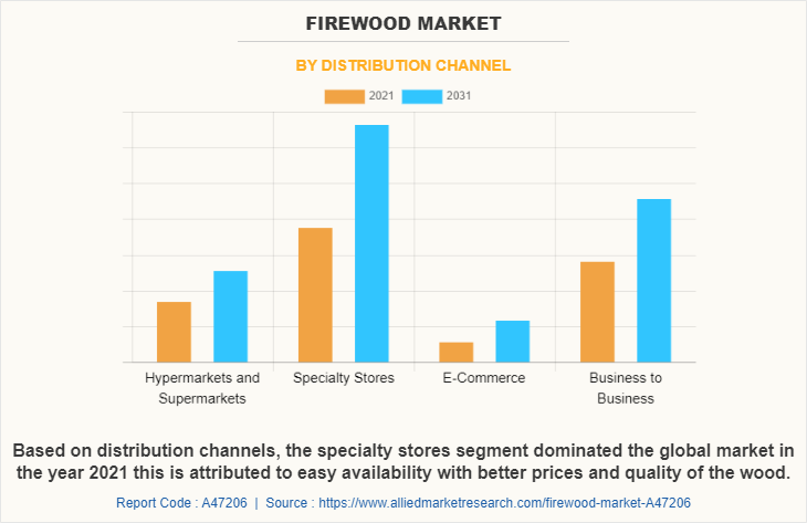 Firewood Market Size, Share | Industry Research Report, 2031