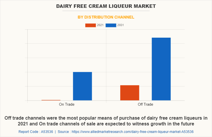 Dairy Free Cream Liqueur Market by Distribution Channel