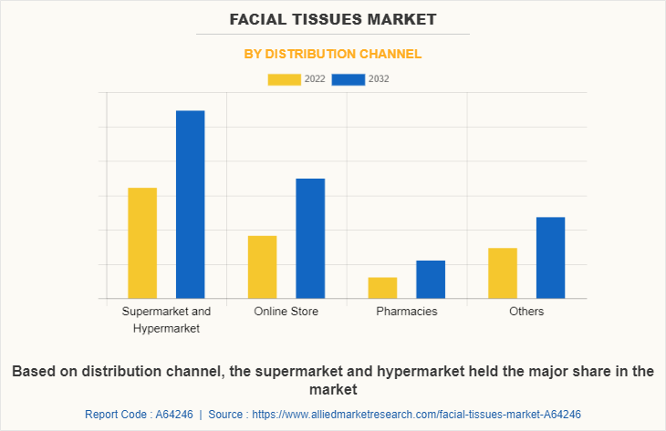 Facial Tissues Market by Distribution Channel