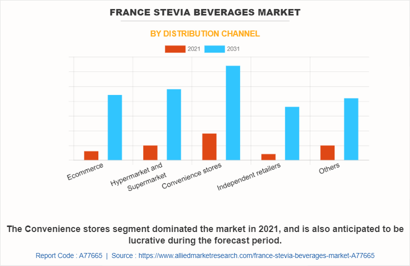 France Stevia Beverages Market by Distribution Channel