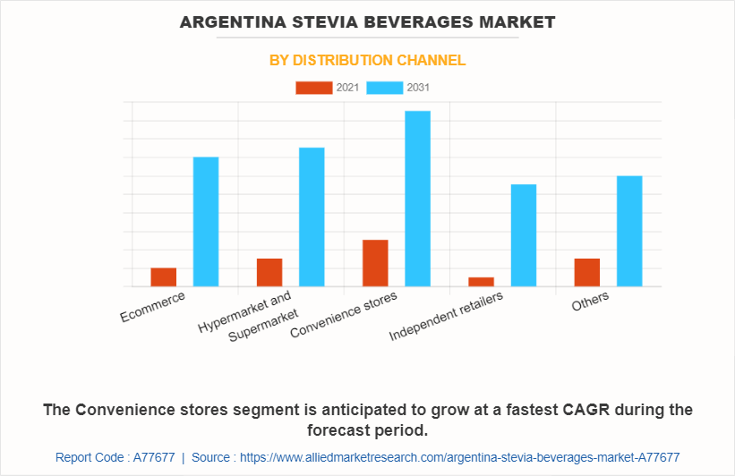 Argentina Stevia Beverages Market by Distribution Channel