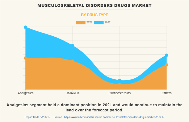 Musculoskeletal Disorders Drugs Market by Drug Type