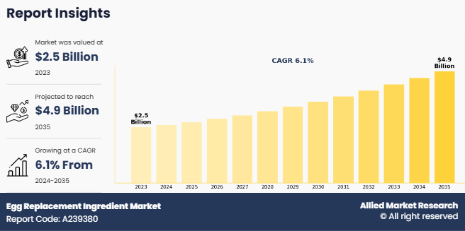 Egg Replacement Ingredient Market