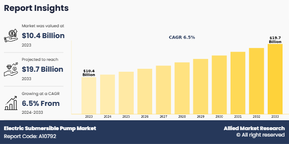 Electric Submersible Pump Market