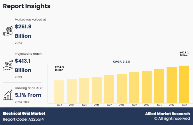 Electrical Grid Market