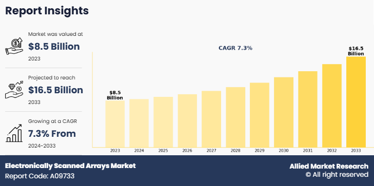 Electronically Scanned Arrays Market