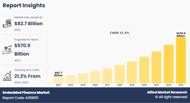 Embedded Finance Market