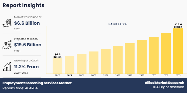 Employment Screening Services Market