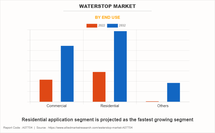 Waterstop Market by End Use