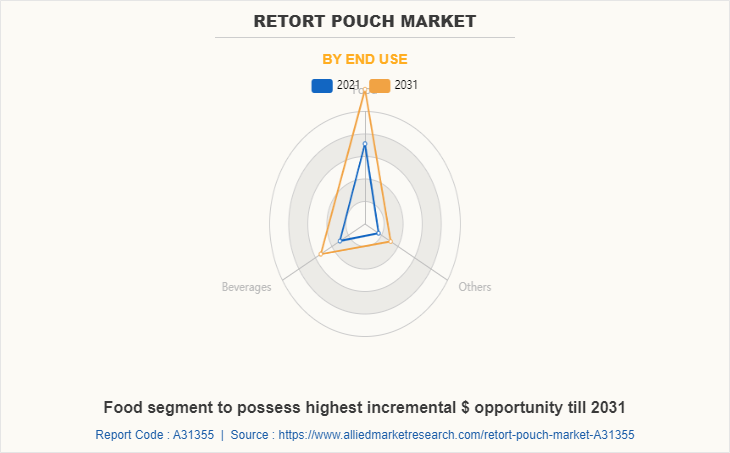 Retort Pouch Market by End Use