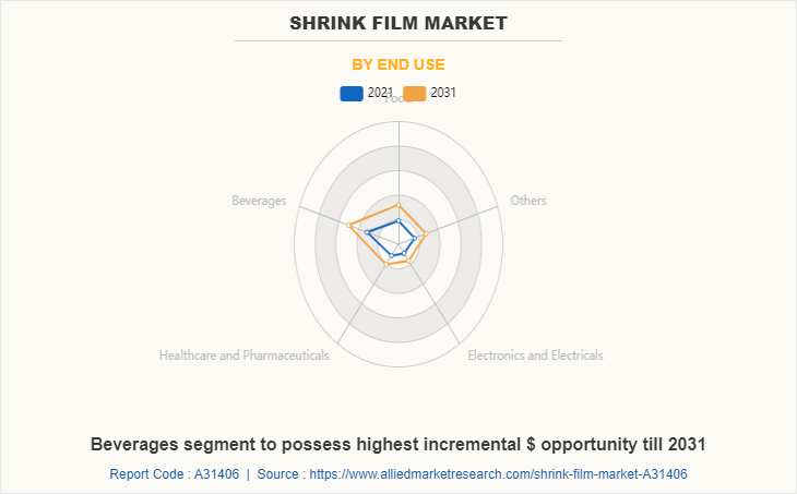 Shrink Film Market by End Use