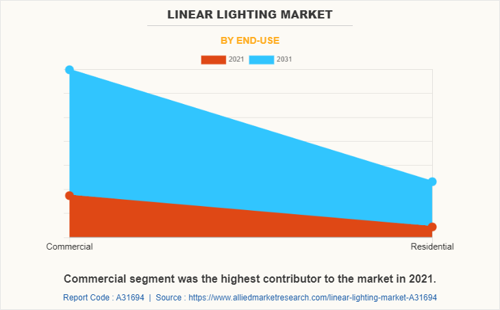 Linear Lighting Market by End-Use