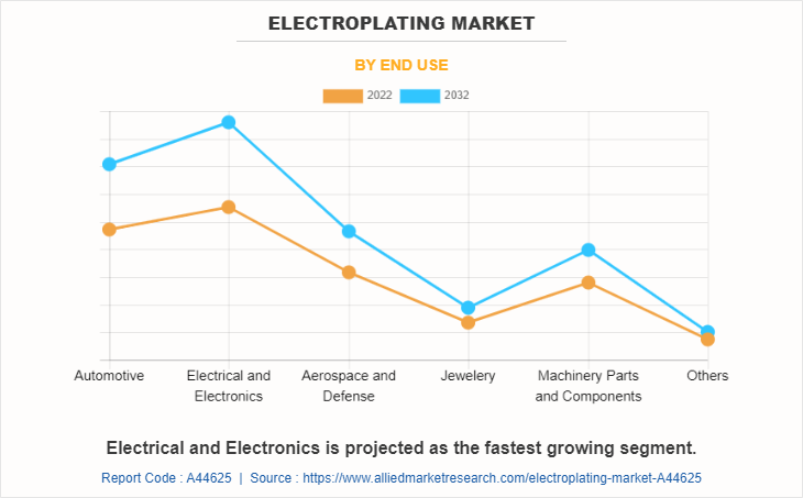 Electroplating Market by End Use