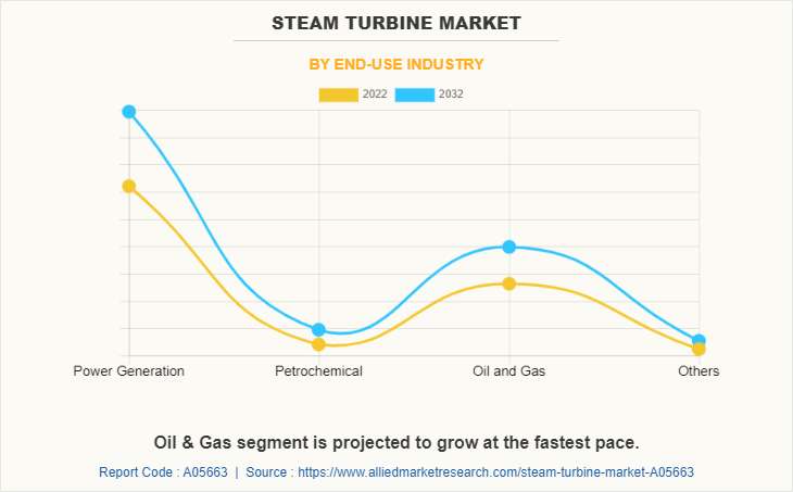 Steam Turbine Market by End-Use Industry