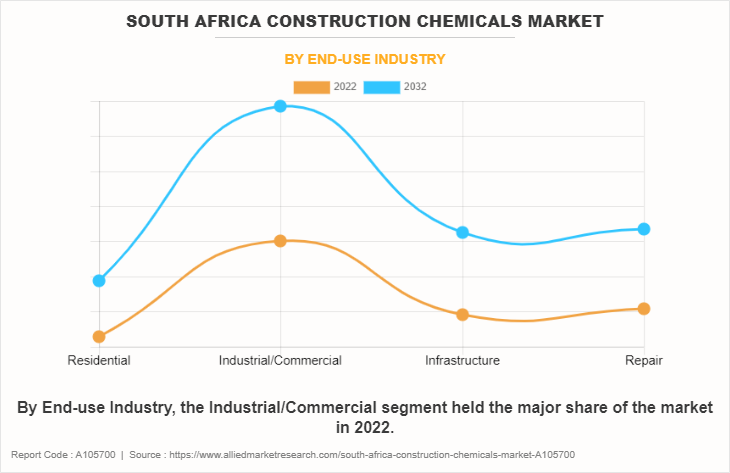 South Africa Construction Chemicals Market by End-use Industry