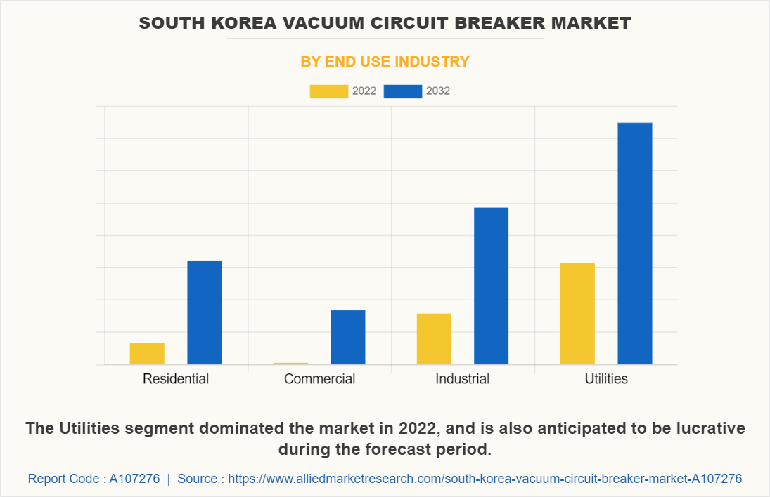 South Korea Vacuum Circuit Breaker Market by End Use Industry