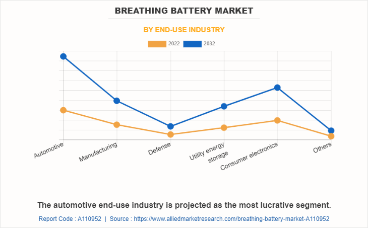 Breathing Battery Market by End-use Industry
