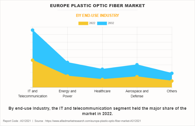 Europe Plastic Optic Fiber Market by End-Use Industry