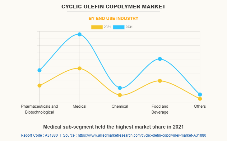 Cyclic Olefin Copolymer Market by End Use Industry