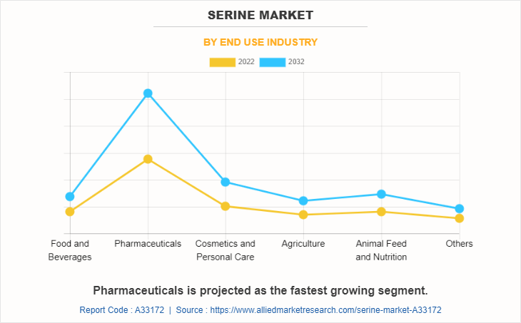 Serine Market by End Use Industry
