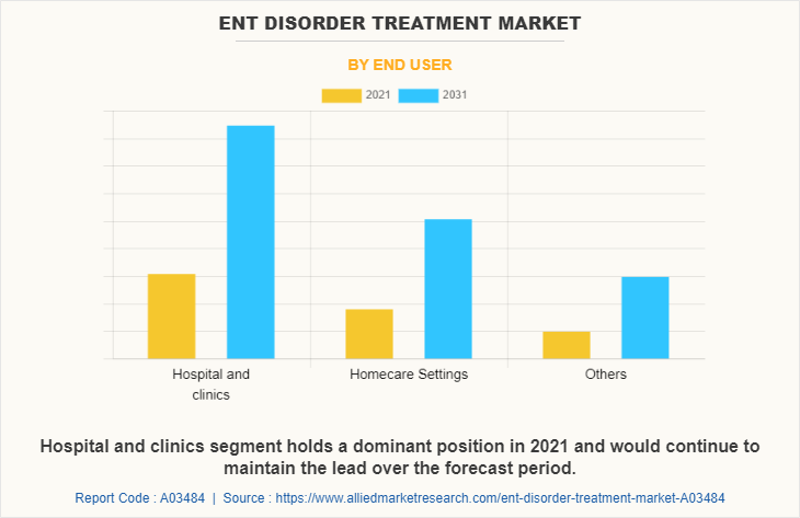 ENT Disorder Treatment Market by End User