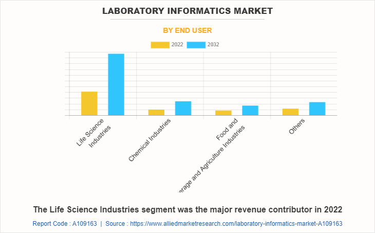 Laboratory Informatics Market by End User