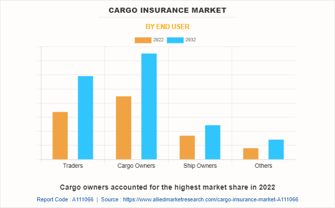 Cargo Insurance Market by End User