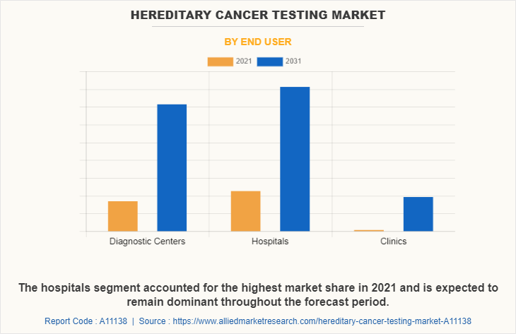 Hereditary Cancer Testing Market by End User