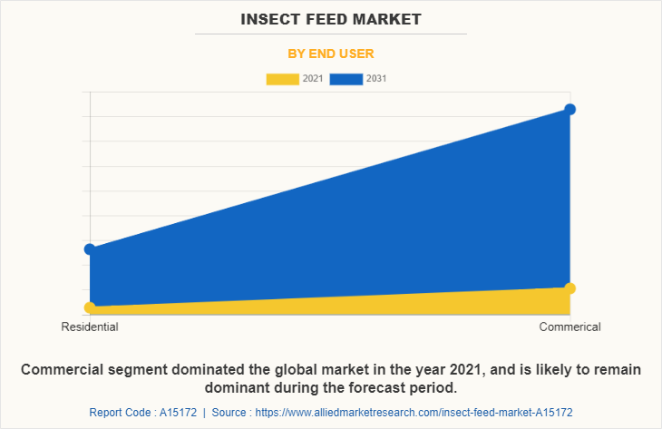 Insect Feed Market by End User