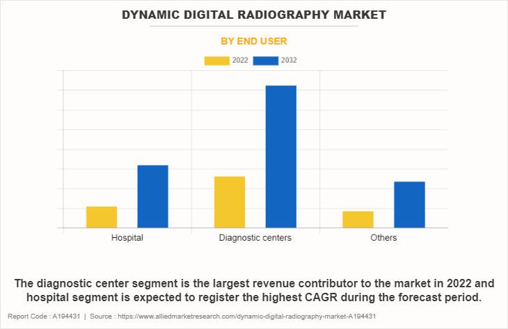 Dynamic digital radiography Market by End user