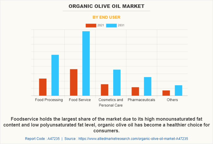 Organic Olive Oil Market Size, Share, Growth | Forecast – 2031