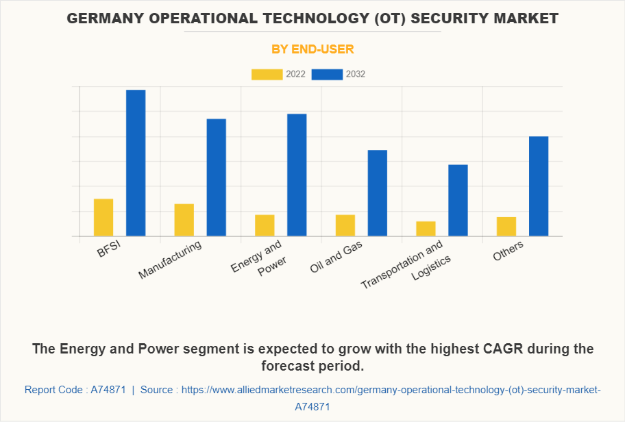 Germany Operational Technology (OT) Security Market by End-User