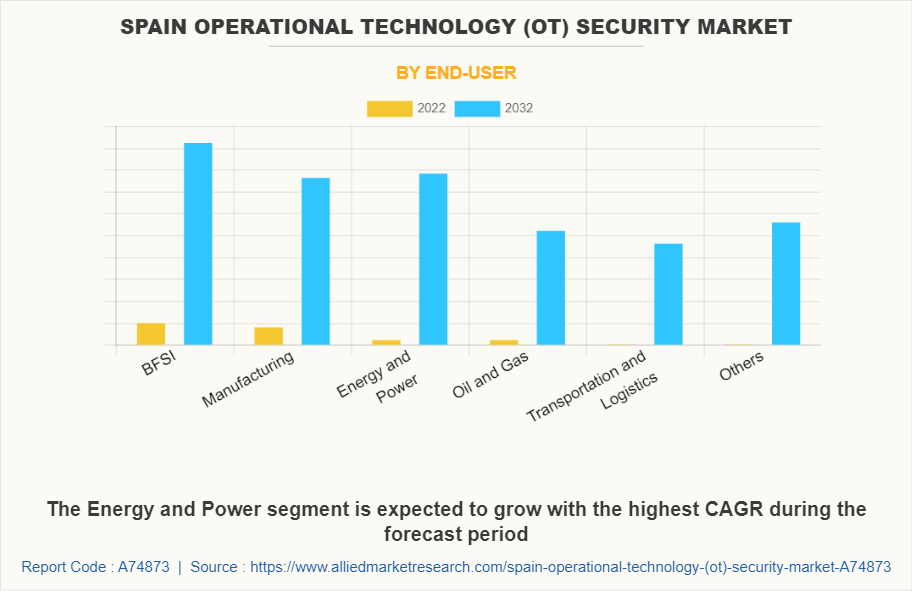 Spain Operational Technology (OT) Security Market by End-User