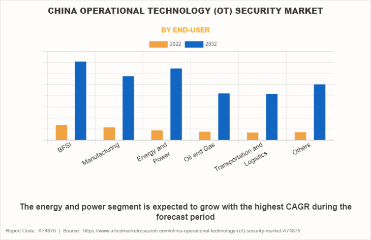 China Operational Technology (OT) Security Market by End-User