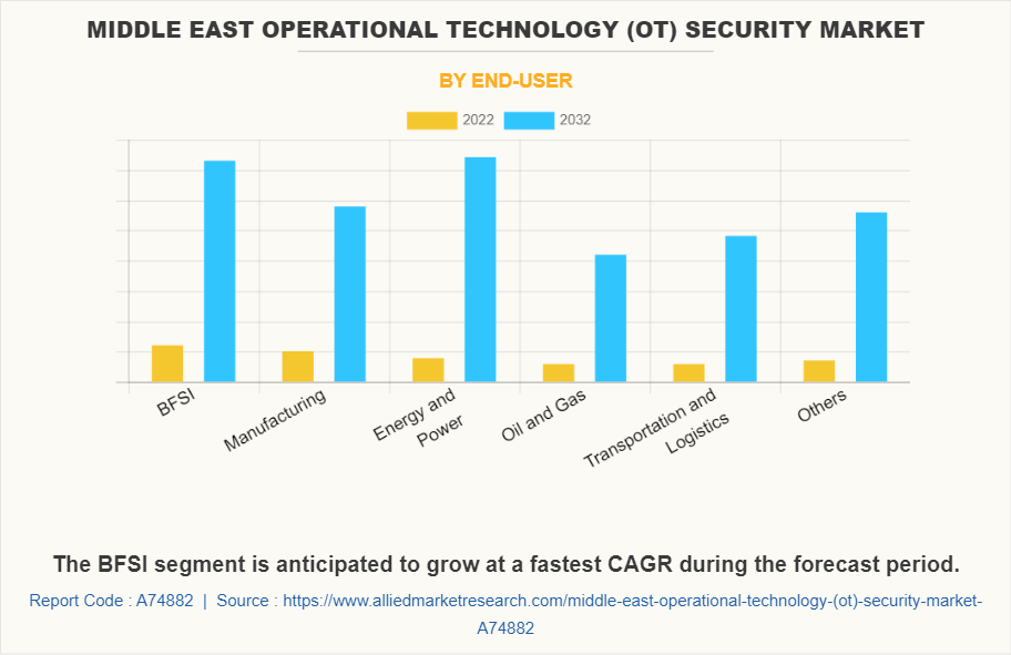 Middle East Operational Technology (OT) Security Market by End-User