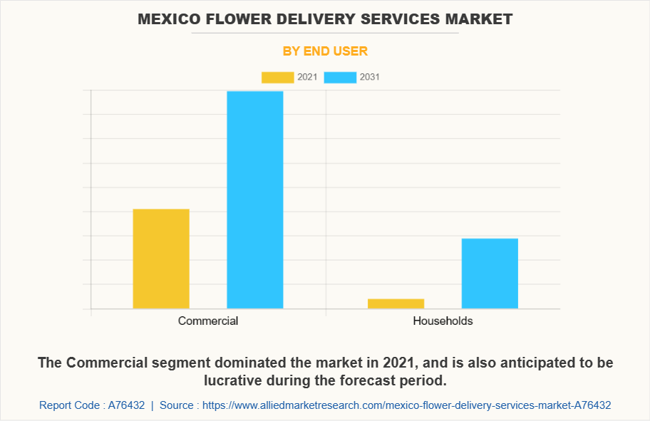 Mexico Flower Delivery Services Market by End user