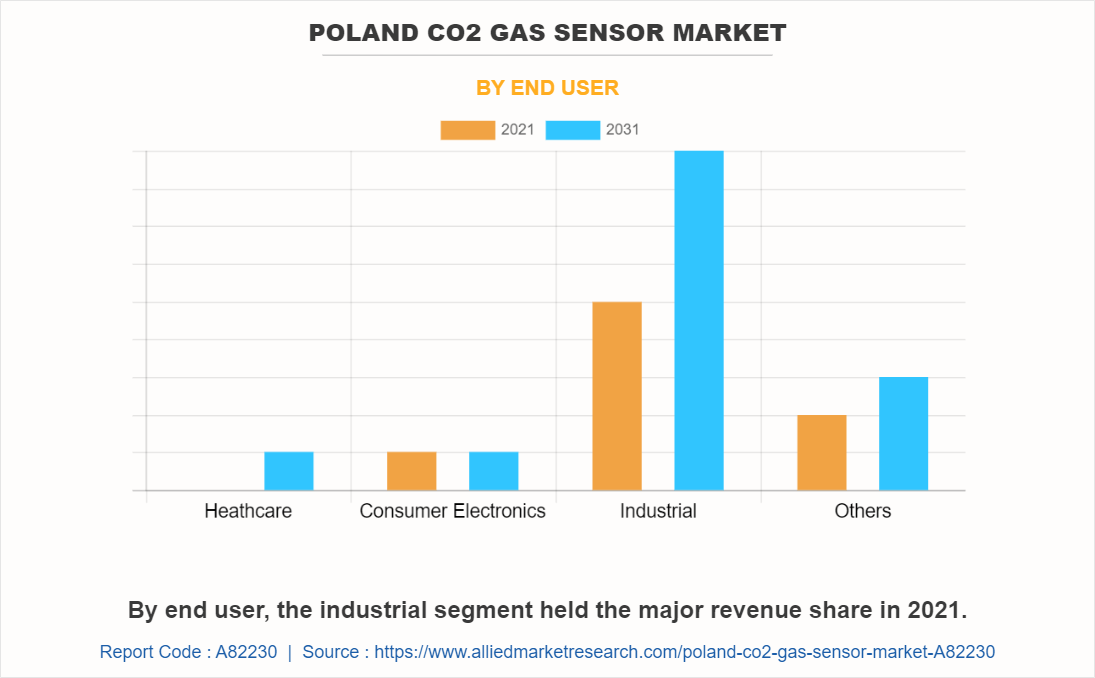 Poland CO2 Gas Sensor Market by End User