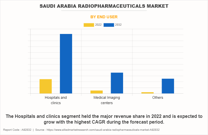 Saudi Arabia Radiopharmaceuticals Market by End User