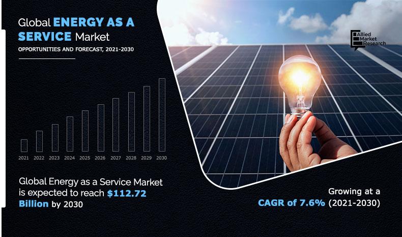Energy as a Service Market Analysis - 2030 | Size, Share