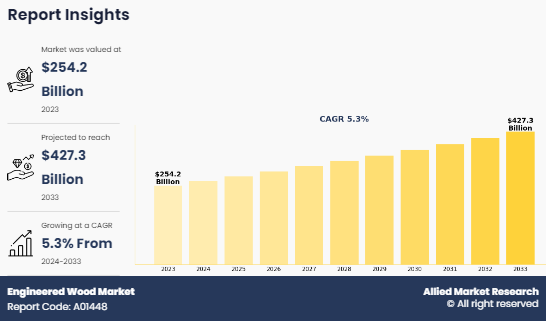 Engineered Wood Market