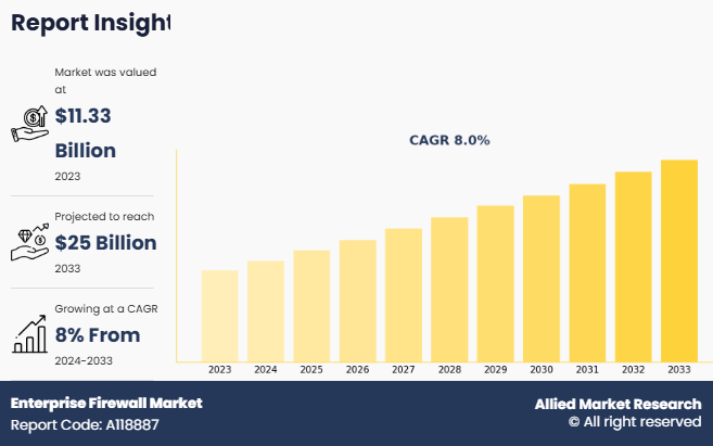 Enterprise Firewall Market