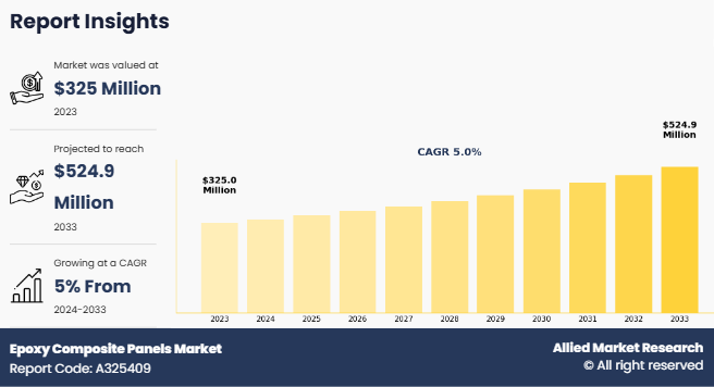 Epoxy Composite Panels Market