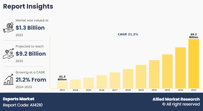 Esports Market