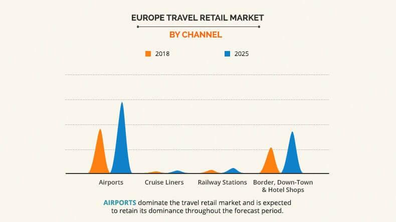 Europe Travel Retail Market by channel