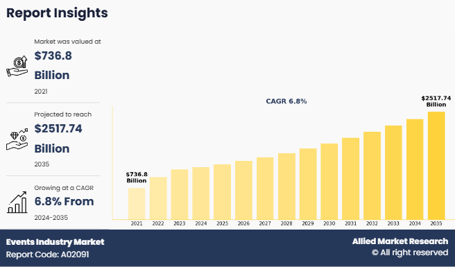 Events Industry Market